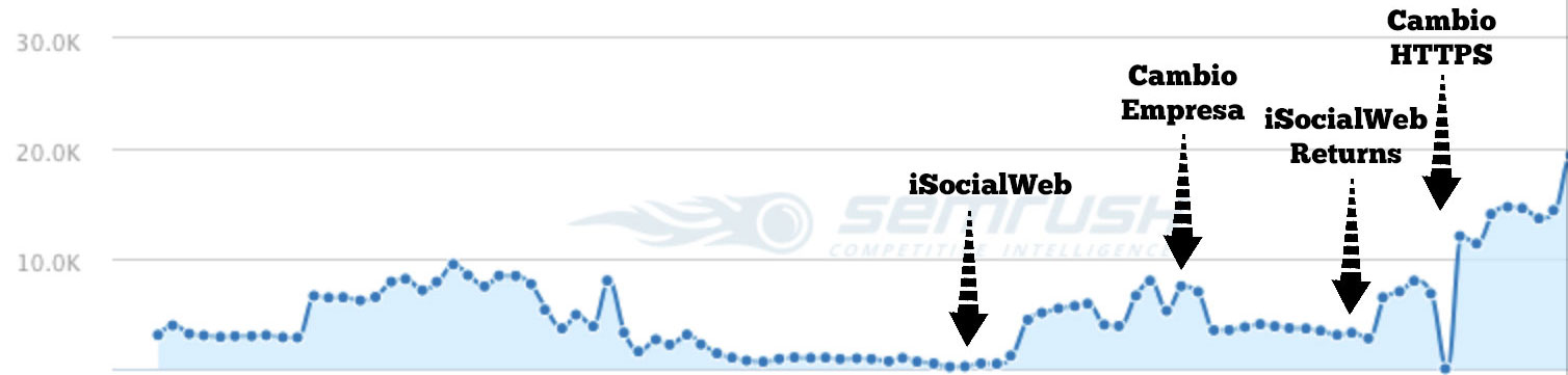 recuperacion penalizacion seo